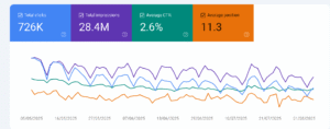 Google Search Console clicks and impressions growth chart 2025 of shofiy site with seodigitalsight
