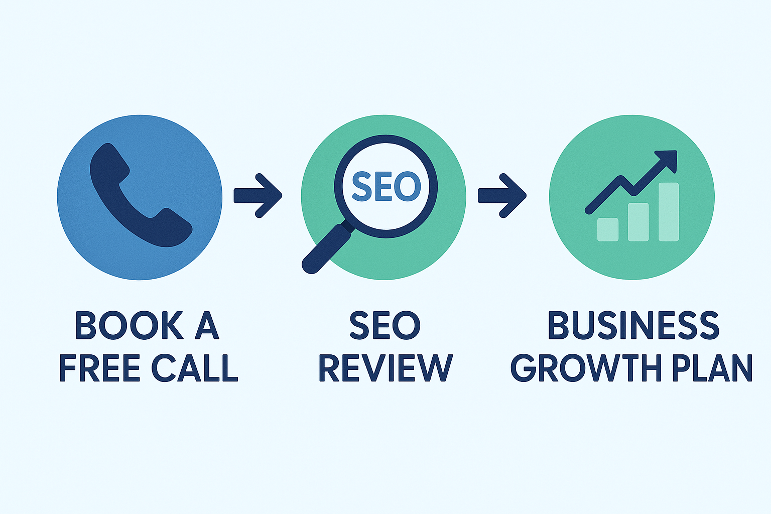 Three step SEO process showing book a free call, SEO review, and business growth plan