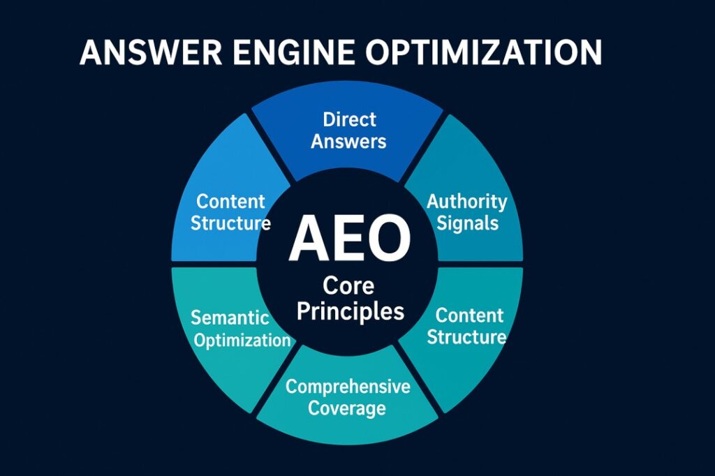 Circular diagram showing six core AEO principles including direct answers authority signals content structure comprehensive coverage and semantic optimization for AI answer engines