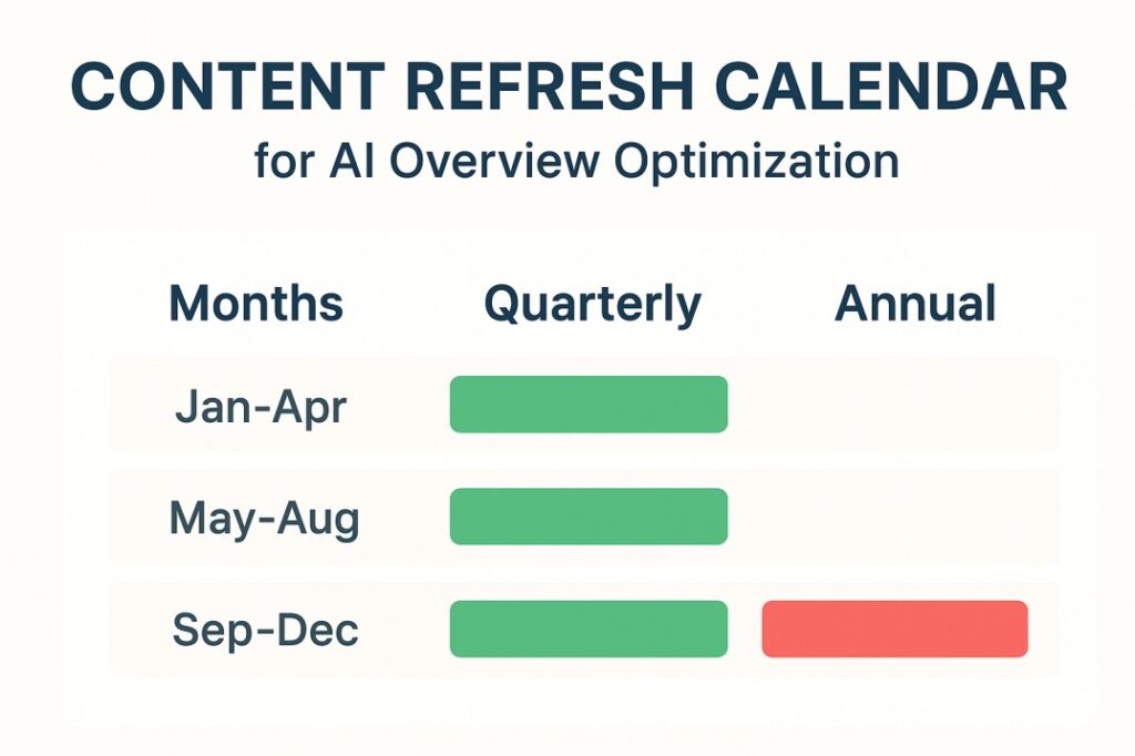 Editorial calendar showing monthly quarterly and annual content update schedule for maintaining Google AI Overview rankings