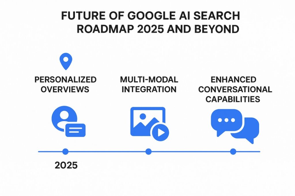 Timeline infographic showing upcoming Google AI search features including personalized overviews multi modal integration and enhanced conversational capabilities