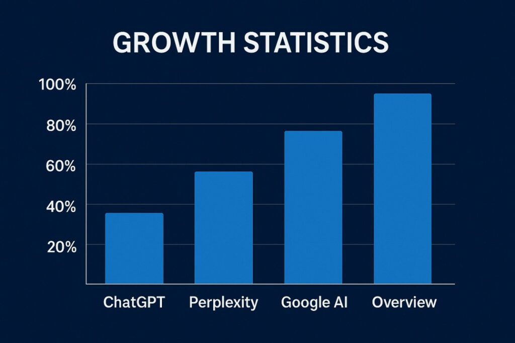 Bar graph showing exponential growth in AI answer engine usage including ChatGPT users Perplexity queries and Google AI Overview impressions demonstrating need for AEO services