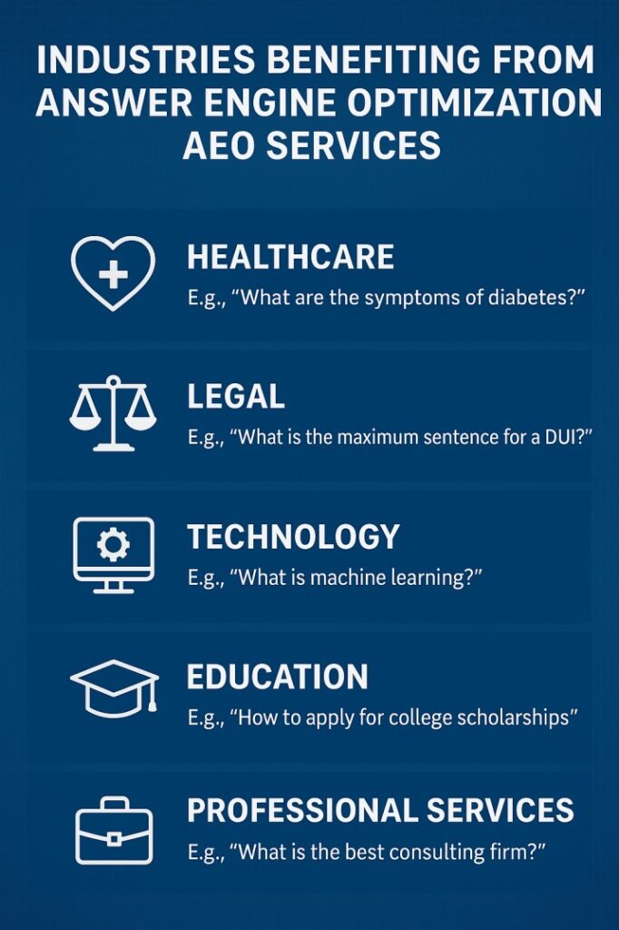 Infographic showing top industries gaining competitive advantage from AEO including healthcare legal technology education and professional services with AI citation examples