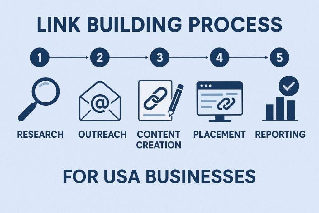 Step by step link building process showing research, outreach, content creation, placement, and reporting for USA businesses