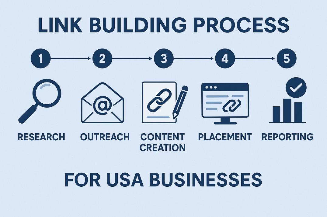 Link Building Services USA | Top Backlink Company 2026