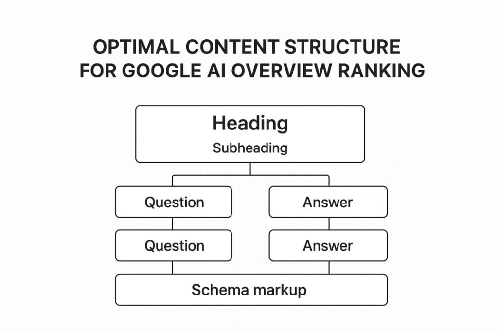 Diagram showing recommended blog post structure with heading hierarchy FAQ sections and schema markup placement for AI optimization