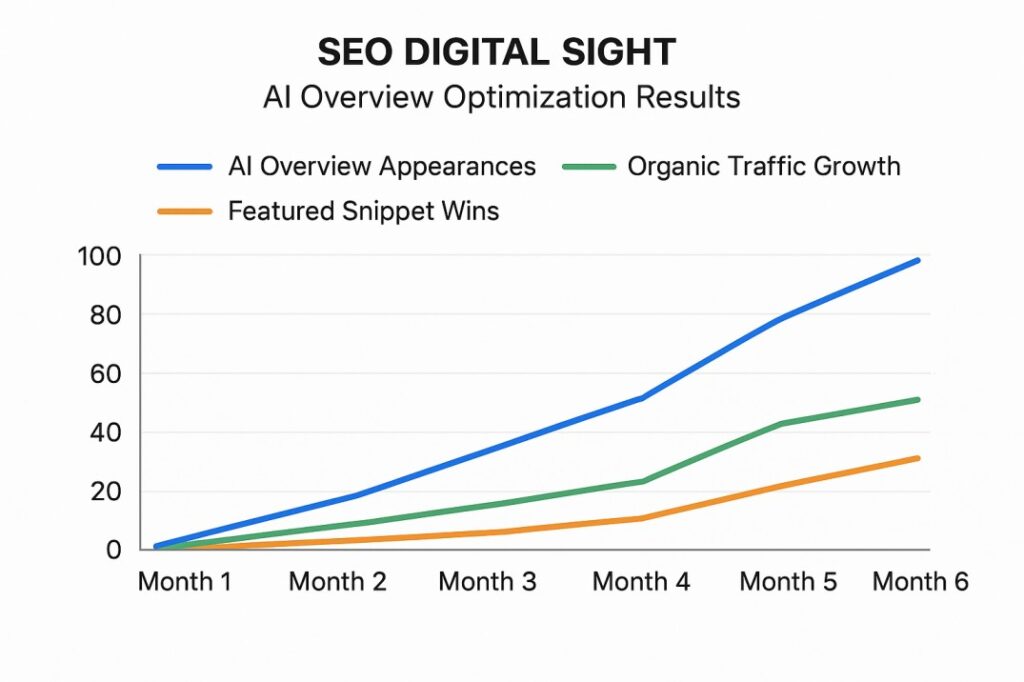Line graph showing 6 month progression of AI Overview appearances organic traffic growth and featured snippet wins after implementing SGE optimization strategies