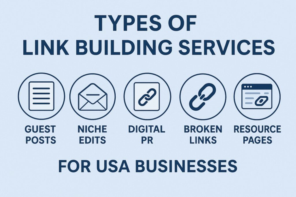 Visual breakdown of link building services including guest posts, niche edits, digital PR, broken links, and resource pages for USA businesses