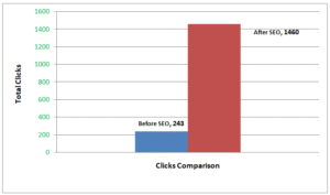 Side-by-side Google search results showing Dallas roofing contractor moving from page 3 to top 3 positions after local SEO optimization